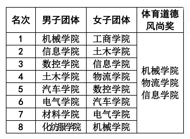 团体获奖、体育道德风尚奖获奖名单