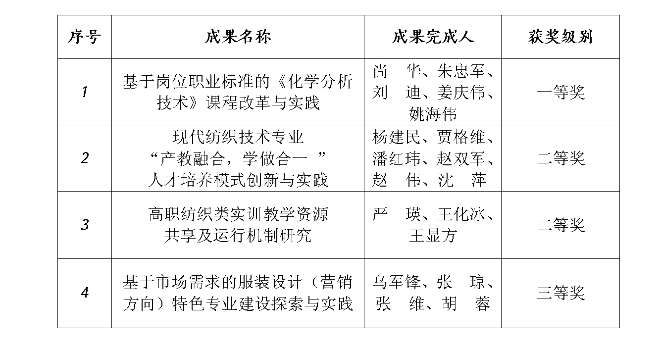 我院获得中国纺织工业联合会纺织教育教学成果奖一等奖1项、二等奖2项、三等奖1项